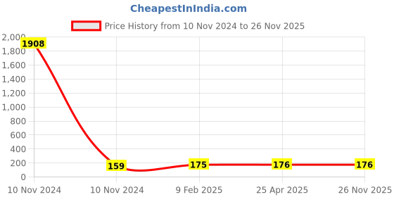 industrybuying.com Spraysol 500 ml AC Disinfectant Spray Can, #AC018 spraysol Price History Graph from 10 Nov 2024 to 26 Nov 2025