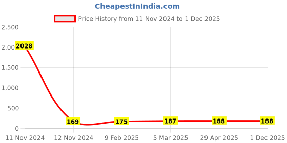 industrybuying.com Spraysol 500 ml Adhesive Chain Lube Spray Can, #ACL012 spraysol Price History Graph from 11 Nov 2024 to 1 Dec 2025