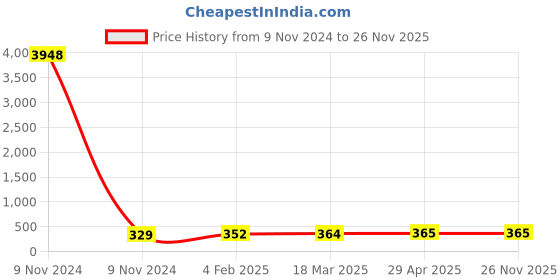 industrybuying.com Spraysol 500 ml Anti-Track Spray Bottle, R-5304 spraysol Price History Graph from 9 Nov 2024 to 25 Nov 2025
