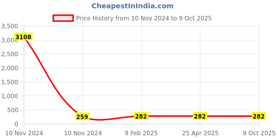 industrybuying.com Spraysol 500 ml Auto Coner Spray Can, #R-5120 spraysol Price History Graph from 10 Nov 2024 to 9 Oct 2025