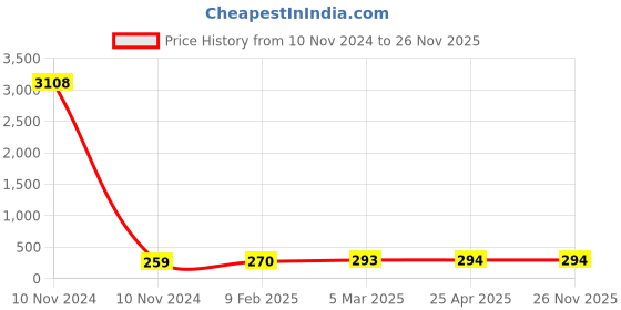 industrybuying.com Spraysol 500 ml Cleaner & Degreaser Spray Can, #R-5102 spraysol Price History Graph from 10 Nov 2024 to 25 Nov 2025