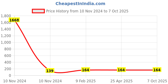industrybuying.com Spraysol 500 ml Dash Board Shiner Spray Can, #DBS014 spraysol Price History Graph from 10 Nov 2024 to 7 Oct 2025