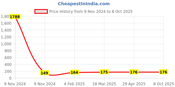 industrybuying.com Spraysol 500 ml DPT Developer Spray Bottle, R-5303 (C) spraysol Price History Graph from 9 Nov 2024 to 7 Oct 2025