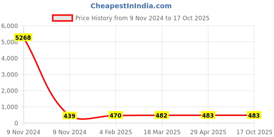 industrybuying.com Spraysol 500 ml Dry Graphite Lubricant Spray Bottle, R-5109 spraysol Price History Graph from 9 Nov 2024 to 16 Oct 2025
