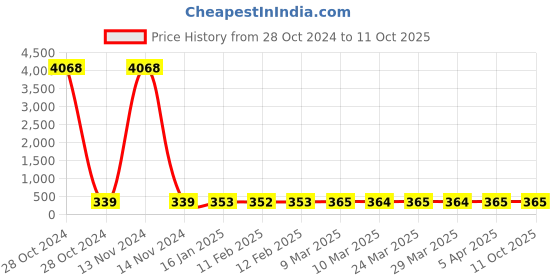 industrybuying.com Spraysol 500 ml Electronics & Electrical Cleaner Spray Can, #R-5105 spraysol Price History Graph from 28 Oct 2024 to 11 Oct 2025