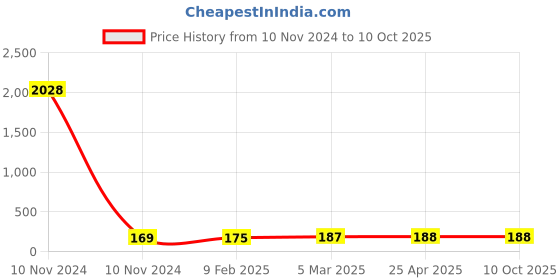 industrybuying.com Spraysol 500 ml Engine Lacquer Coating Spray Can, #ELC015 spraysol Price History Graph from 10 Nov 2024 to 10 Oct 2025