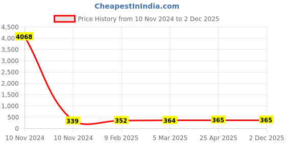industrybuying.com Spraysol 500 ml High Temperature Paint Spray Bottle, R-5113 spraysol Price History Graph from 10 Nov 2024 to 2 Dec 2025