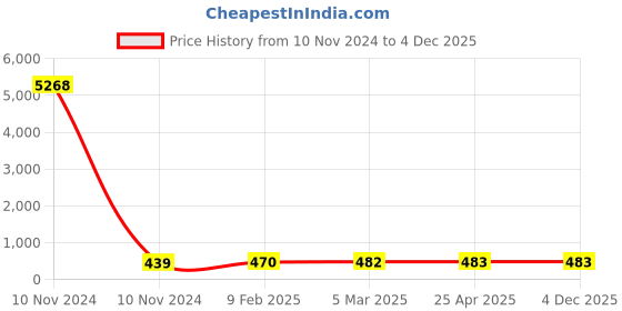 industrybuying.com Spraysol 500 ml Moly Anti-Seize Spray Can, #R-5108 spraysol Price History Graph from 10 Nov 2024 to 4 Dec 2025