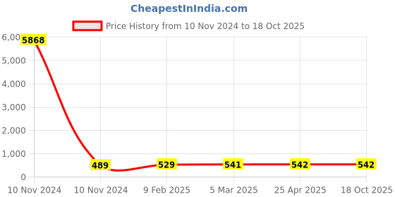 industrybuying.com Spraysol 500 ml Moly Spray Spray Can, #R-5122 spraysol Price History Graph from 10 Nov 2024 to 18 Oct 2025