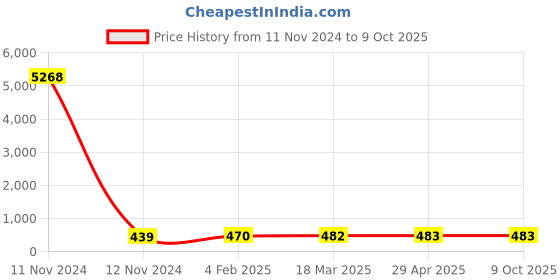 industrybuying.com Spraysol 500 ml Mould Release (Pu Base For Rubber Release) Spray Can, #R-5111 spraysol Price History Graph from 11 Nov 2024 to 9 Oct 2025