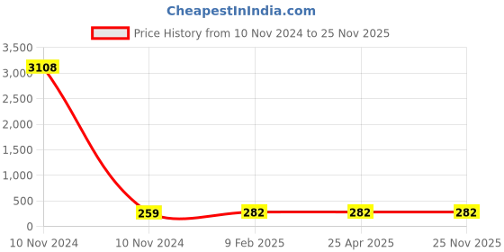 industrybuying.com Spraysol 500 ml Off-Line Safe Clean Spray Bottle, R-5602 spraysol Price History Graph from 10 Nov 2024 to 25 Nov 2025