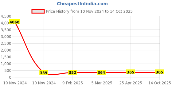 industrybuying.com Spraysol 500 ml PCB Coating Spray Bottle, R-5115 spraysol Price History Graph from 10 Nov 2024 to 13 Oct 2025
