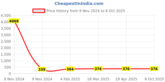 industrybuying.com Spraysol 500 ml Red Insulating Varnish Spray Bottle, R-5106 spraysol Price History Graph from 9 Nov 2024 to 7 Oct 2025