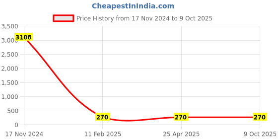 industrybuying.com Spraysol 500 ml Rust-Nil Anti Corrosion Spray Can, #R-5103 spraysol Price History Graph from 17 Nov 2024 to 8 Oct 2025
