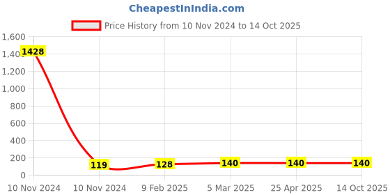 industrybuying.com Spraysol 500 ml Silicone Base Anti Spatter Spray Bottle, R-5302 spraysol Price History Graph from 10 Nov 2024 to 14 Oct 2025