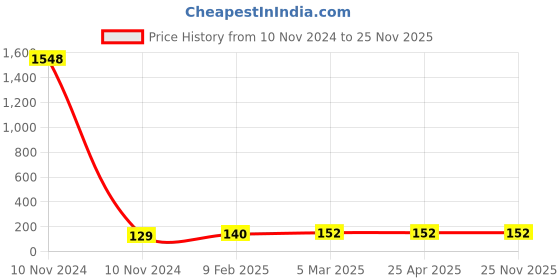 industrybuying.com Spraysol 500 ml Silicone Free Spray Bottle, R-5123 spraysol Price History Graph from 10 Nov 2024 to 25 Nov 2025