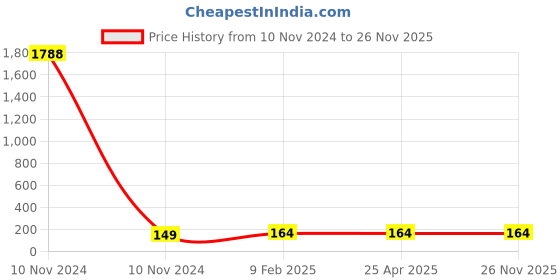 industrybuying.com Spraysol 500 ml Tyre Shiner Spray Can, #TS002 spraysol Price History Graph from 10 Nov 2024 to 26 Nov 2025