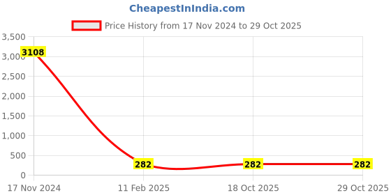industrybuying.com Spraysol 500 ml Wax Coat Anti Corrosion Spray Can, #R-5101 spraysol Price History Graph from 17 Nov 2024 to 29 Oct 2025