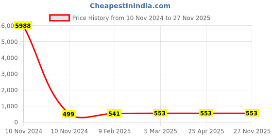 industrybuying.com Spraysol 700 ml Chain Oil Spray Bottle, R-5301 spraysol Price History Graph from 10 Nov 2024 to 27 Nov 2025