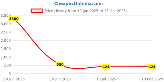 industrybuying.com SPRAYZET Anti-Track Spray 500 ml for Industrial Use, E3013 sprayzet Price History Graph from 10 Jun 2025 to 13 Oct 2025