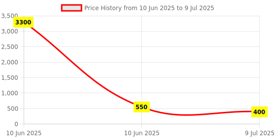 industrybuying.com SPRAYZET Battery Terminal Coating Spray 500 ml for Industrial Use, E3014 sprayzet Price History Graph from 10 Jun 2025 to 9 Jul 2025