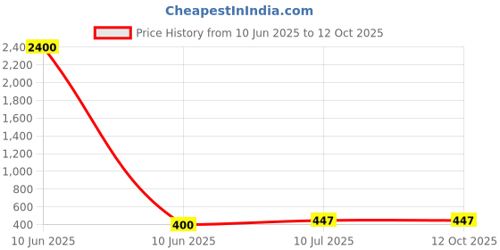 industrybuying.com SPRAYZET Bearing Solvent CO2 Spray 500 ml for Industrial Use, E3048 sprayzet Price History Graph from 10 Jun 2025 to 12 Oct 2025