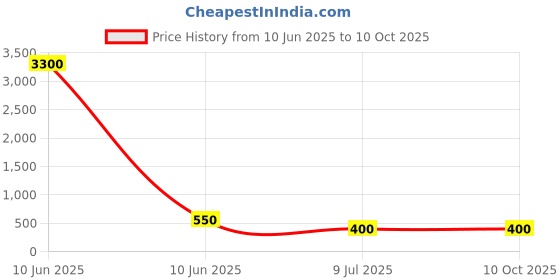 industrybuying.com SPRAYZET Carbon Remover Spray 500 ml for Industrial Use, E3011 sprayzet Price History Graph from 10 Jun 2025 to 10 Oct 2025
