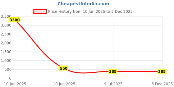 industrybuying.com SPRAYZET Dry Moly Lubricant Spray 500 ml for Industrial Use, E3025 sprayzet Price History Graph from 10 Jun 2025 to 3 Dec 2025