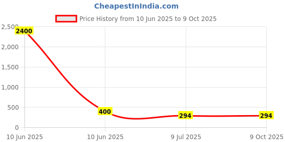industrybuying.com SPRAYZET Foam Cleaner Spray 500 ml for Industrial Use, E306 sprayzet Price History Graph from 10 Jun 2025 to 9 Oct 2025