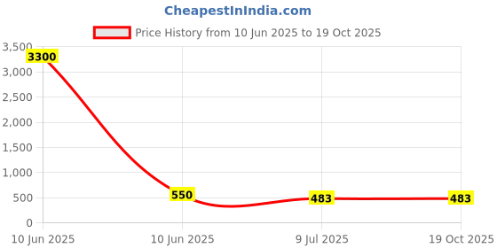 industrybuying.com SPRAYZET Gasket Remover Spray 500 ml for Industrial Use, E3067 sprayzet Price History Graph from 10 Jun 2025 to 17 Oct 2025
