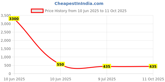 industrybuying.com SPRAYZET High Temperature Paint Spray 500 ml for Industrial Use, E3034 sprayzet Price History Graph from 10 Jun 2025 to 10 Oct 2025