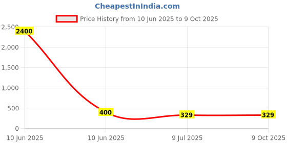 industrybuying.com SPRAYZET Mold & Die Protector Spray 500 ml for Industrial Use, E3043 sprayzet Price History Graph from 10 Jun 2025 to 8 Oct 2025