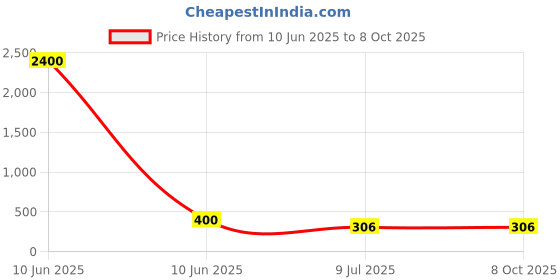 industrybuying.com SPRAYZET PCB Coating Spray 500 ml for Industrial Use, E3015 sprayzet Price History Graph from 10 Jun 2025 to 8 Oct 2025