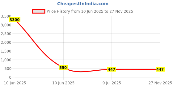 industrybuying.com SPRAYZET Pen Oil Spray 500 ml for Industrial Use, E307 sprayzet Price History Graph from 10 Jun 2025 to 27 Nov 2025