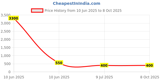 industrybuying.com SPRAYZET Red Insulating Varnish Spray 500 ml for Industrial Use, E3012 sprayzet Price History Graph from 10 Jun 2025 to 8 Oct 2025