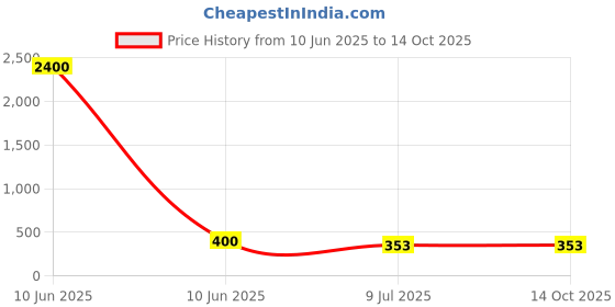 industrybuying.com SPRAYZET Safe Clean Ofline Spray 500 ml for Industrial Use, E304 sprayzet Price History Graph from 10 Jun 2025 to 13 Oct 2025