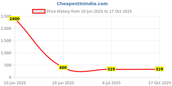 industrybuying.com SPRAYZET Safe Clean Online Spray 500 ml for Industrial Use, E304 sprayzet Price History Graph from 10 Jun 2025 to 16 Oct 2025