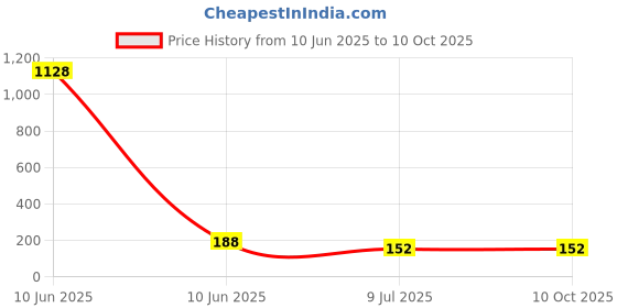 industrybuying.com SPRAYZET Silco Free Spray 500 ml for Industrial Use, E3047 sprayzet Price History Graph from 10 Jun 2025 to 10 Oct 2025