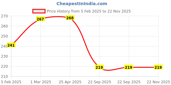 industrybuying.com SPREADX Plastic Car Stylish I-Pop White Colour Elegant Door Guard Protection Universal Type Suitable for Kia Carens (Set of 4 Pcs) spreadx Price History Graph from 5 Feb 2025 to 22 Nov 2025
