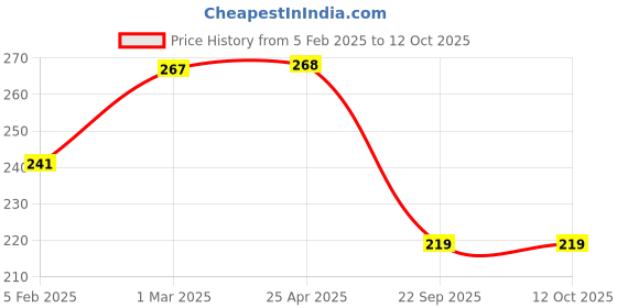 industrybuying.com SPREADX Plastic Car Stylish I-pop White Colour Elegant Door Guard Protection Universal Type  Suitable for Maruti Suzuki Swift Dzire 2015 to 2017 (Set of 4 Pcs) spreadx Price History Graph from 5 Feb 2025 to 12 Oct 2025