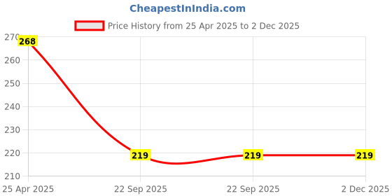 industrybuying.com SPREADX Plastic Stylish Car Compact White Colour Elegant Door Guard Protection Universal Type Suitable for Honda WRV (Set of 4 Pcs) spreadx Price History Graph from 25 Apr 2025 to 2 Dec 2025