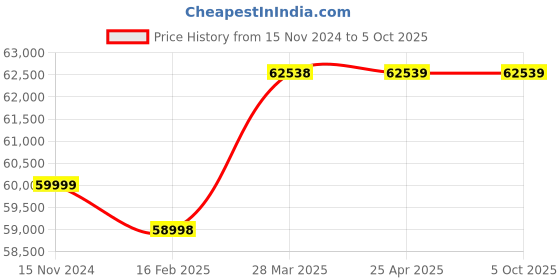 industrybuying.com Sprudel 10.0 HP Three Phase V6SSK70-1005 V6 Borewell Submersible Pump Set sprudel Price History Graph from 15 Nov 2024 to 5 Oct 2025