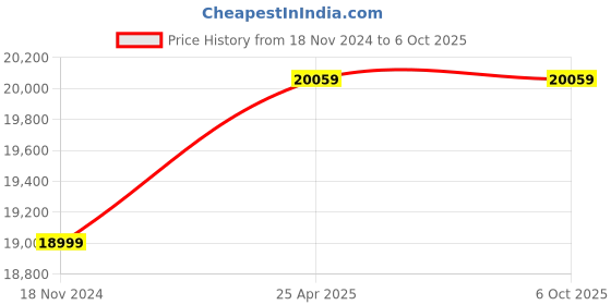 industrybuying.com Sprudel 1.5 HP Single Phase 4WC2-1520 V4 Borewell Submersible Pump Set sprudel Price History Graph from 18 Nov 2024 to 6 Oct 2025