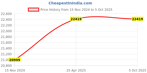 industrybuying.com Sprudel 2 HP Single Phase 4WC2-2025 V4 Borewell Submersible Pump Set sprudel Price History Graph from 15 Nov 2024 to 5 Oct 2025