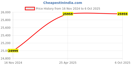 industrybuying.com Sprudel 3 HP Single Phase 4WC4-3030 V4 Borewell Submersible Pump Set sprudel Price History Graph from 16 Nov 2024 to 5 Oct 2025