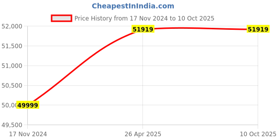 industrybuying.com Sprudel 3 HP Three Phase DW32 Dewatering Pump Set sprudel Price History Graph from 17 Nov 2024 to 10 Oct 2025