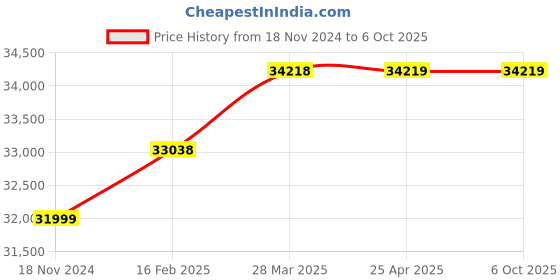 industrybuying.com Sprudel 5 HP Three Phase 4WC4-5040 V4 Borewell Submersible Pump Set sprudel Price History Graph from 18 Nov 2024 to 5 Oct 2025