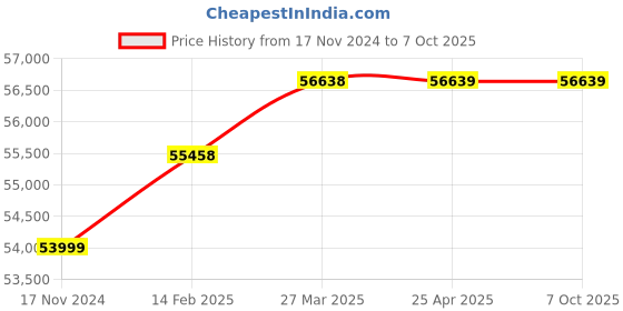 industrybuying.com Sprudel 7.5 HP Three Phase V6SSK70-7504 V6 Borewell Submersible Pump Set sprudel Price History Graph from 17 Nov 2024 to 7 Oct 2025