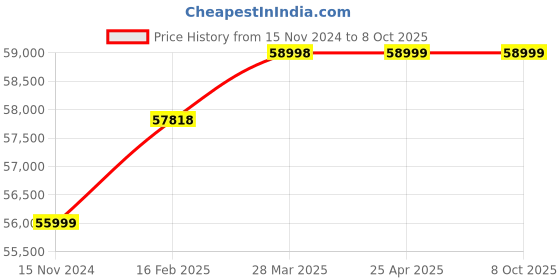 industrybuying.com Sprudel 7.5 HP Three Phase V6SSK70-7505 V6 Borewell Submersible Pump Set sprudel Price History Graph from 15 Nov 2024 to 7 Oct 2025