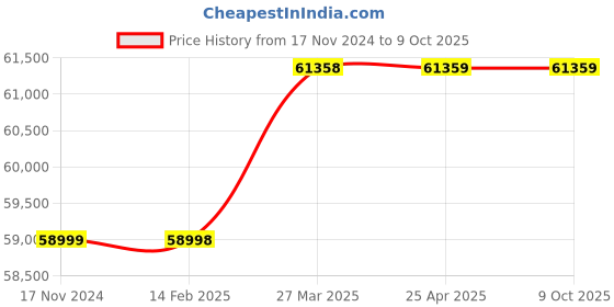 industrybuying.com Sprudel 7.5 HP Three Phase V6SSK70-7506 V6 Borewell Submersible Pump Set sprudel Price History Graph from 17 Nov 2024 to 9 Oct 2025